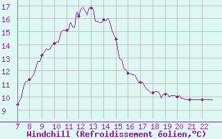 Courbe du refroidissement olien pour Doissat (24)