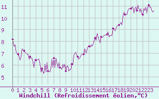 Courbe du refroidissement olien pour Courcouronnes (91)