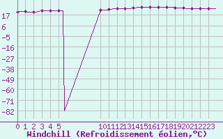 Courbe du refroidissement olien pour Sallles d