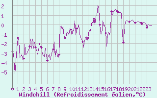 Courbe du refroidissement olien pour Sallanches (74)