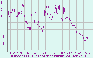 Courbe du refroidissement olien pour Gruissan (11)