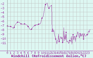 Courbe du refroidissement olien pour Lachamp Raphal (07)