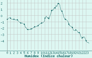 Courbe de l'humidex pour Dounoux (88)