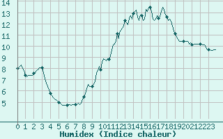 Courbe de l'humidex pour Petiville (76)