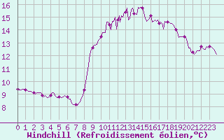 Courbe du refroidissement olien pour Sanary-sur-Mer (83)