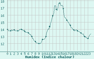 Courbe de l'humidex pour Nonaville (16)