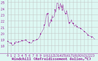 Courbe du refroidissement olien pour Saint-Philbert-de-Grand-Lieu (44)