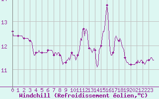 Courbe du refroidissement olien pour Lasfaillades (81)