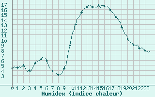 Courbe de l'humidex pour Faulx-les-Tombes (Be)