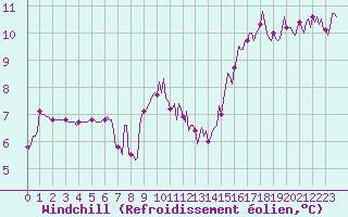 Courbe du refroidissement olien pour Forceville (80)