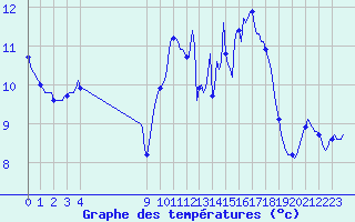 Courbe de tempratures pour Ploeren (56)