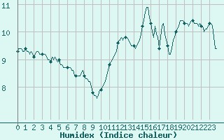 Courbe de l'humidex pour Valleraugue - Pont Neuf (30)