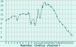 Courbe de l'humidex pour Thorigny (85)