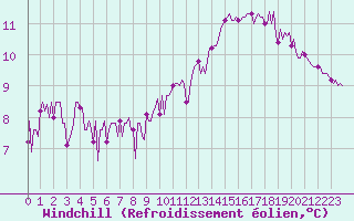 Courbe du refroidissement olien pour Paris Saint-Germain-des-Prs (75)