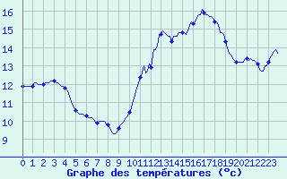 Courbe de tempratures pour Cabestany (66)