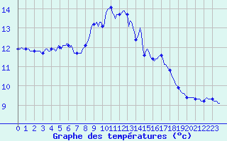 Courbe de tempratures pour Lagarrigue (81)