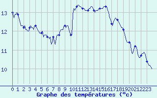 Courbe de tempratures pour Potes / Torre del Infantado (Esp)
