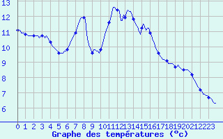 Courbe de tempratures pour Clermont de l