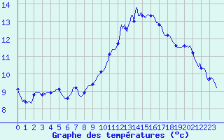 Courbe de tempratures pour Jussy (02)
