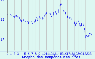 Courbe de tempratures pour Gruissan (11)