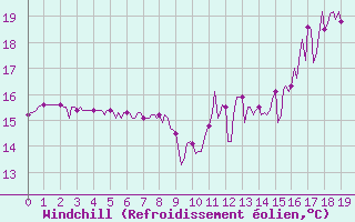 Courbe du refroidissement olien pour La Chapelle-Aubareil (24)