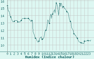 Courbe de l'humidex pour Brigueuil (16)