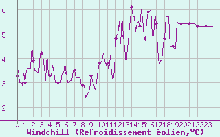 Courbe du refroidissement olien pour Le Mesnil-Esnard (76)