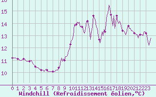 Courbe du refroidissement olien pour Aniane (34)