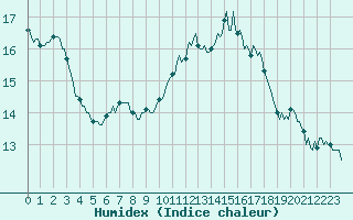 Courbe de l'humidex pour Brugge (Be)