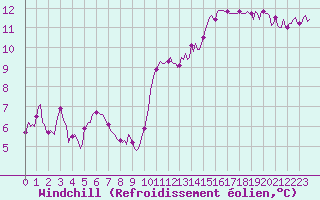 Courbe du refroidissement olien pour Bannalec (29)