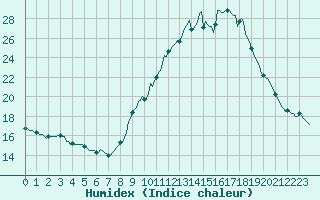 Courbe de l'humidex pour Gap-Sud (05)