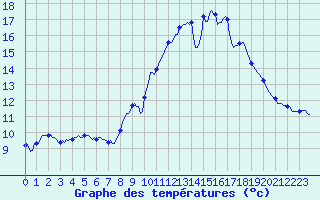 Courbe de tempratures pour Thoiras (30)