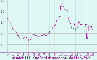 Courbe du refroidissement olien pour Gros-Rderching (57)