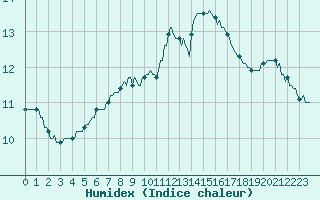 Courbe de l'humidex pour Herhet (Be)