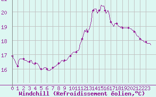 Courbe du refroidissement olien pour Orschwiller (67)