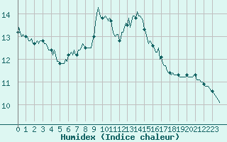 Courbe de l'humidex pour Gruissan (11)