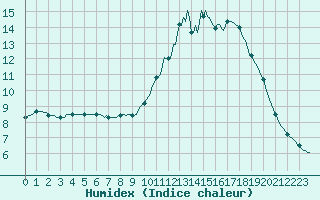 Courbe de l'humidex pour Lagarrigue (81)