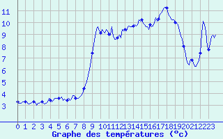 Courbe de tempratures pour Beaumont du Ventoux (Mont Serein - Accueil) (84)