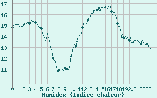 Courbe de l'humidex pour Cavalaire-sur-Mer (83)