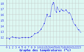 Courbe de tempratures pour Sermange-Erzange (57)