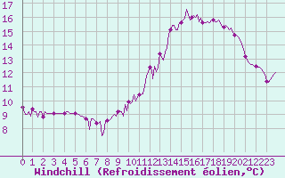 Courbe du refroidissement olien pour Brion (38)