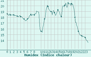 Courbe de l'humidex pour Les Pennes-Mirabeau (13)