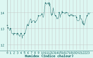 Courbe de l'humidex pour Narbonne-Ouest (11)