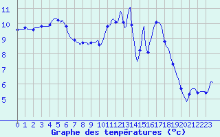 Courbe de tempratures pour Bourg-en-Bresse (01)