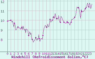 Courbe du refroidissement olien pour Breuillet (17)