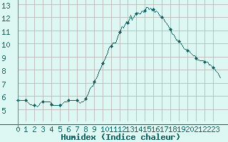 Courbe de l'humidex pour Roujan (34)