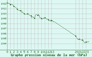 Courbe de la pression atmosphrique pour Thurey (71)