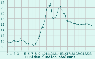 Courbe de l'humidex pour Gruissan (11)