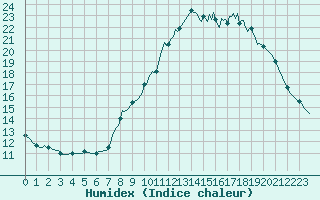 Courbe de l'humidex pour Saint-Haon (43)