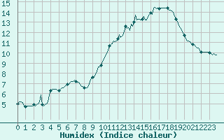 Courbe de l'humidex pour Lobbes (Be)